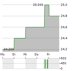 3I GROUP PLC ADR Aktie 5-Tage-Chart