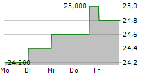 3I GROUP PLC ADR 5-Tage-Chart