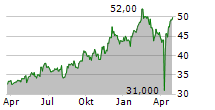 3I GROUP PLC Chart 1 Jahr