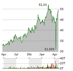 3I GROUP Aktie Chart 1 Jahr