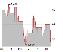 LVMH Moet Hennessy Louis Vuitton (OTCMKT:LVMUY) Seasonal Chart