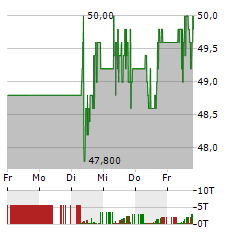 3I GROUP Aktie 5-Tage-Chart