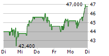 3I GROUP PLC 5-Tage-Chart