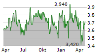 3I INFRASTRUCTURE PLC Chart 1 Jahr