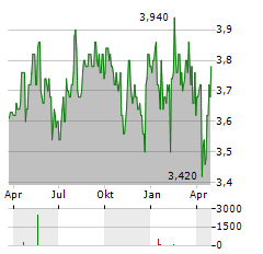 3I INFRASTRUCTURE Aktie Chart 1 Jahr