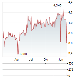 3I INFRASTRUCTURE Aktie Chart 1 Jahr