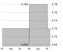 3I INFRASTRUCTURE PLC Chart 1 Jahr