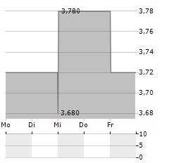 3I INFRASTRUCTURE Aktie 5-Tage-Chart