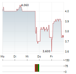 3I INFRASTRUCTURE Aktie 5-Tage-Chart