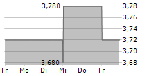 3I INFRASTRUCTURE PLC 5-Tage-Chart