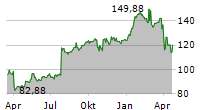 3M COMPANY Chart 1 Jahr