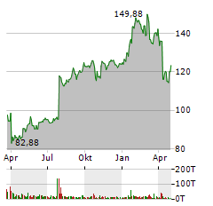 3M Aktie Chart 1 Jahr