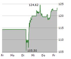 3M COMPANY Chart 1 Jahr