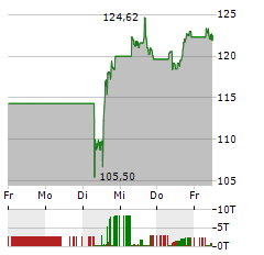 3M Aktie 5-Tage-Chart