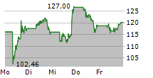 3M COMPANY 5-Tage-Chart