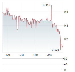 3P LEARNING Aktie Chart 1 Jahr