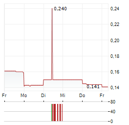 3P LEARNING Aktie 5-Tage-Chart