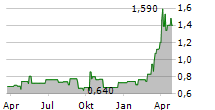 3SBIO INC Chart 1 Jahr