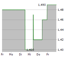 3SBIO INC Chart 1 Jahr