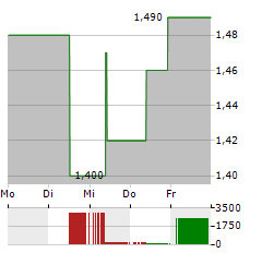 3SBIO Aktie 5-Tage-Chart