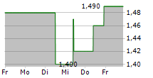 3SBIO INC 5-Tage-Chart