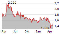 3U HOLDING AG Chart 1 Jahr