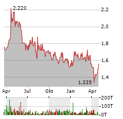 3U HOLDING AG Jahres Chart