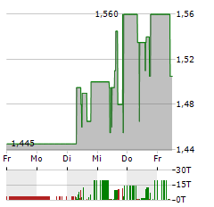 3U Aktie 5-Tage-Chart