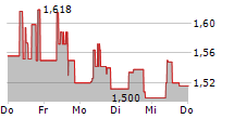 3U HOLDING AG 5-Tage-Chart