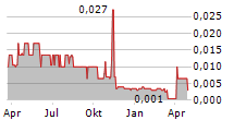 49 NORTH RESOURCES INC Chart 1 Jahr