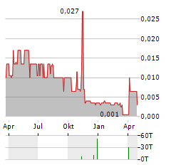 49 NORTH RESOURCES Aktie Chart 1 Jahr