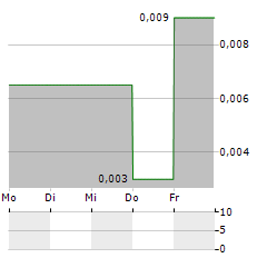 49 NORTH RESOURCES Aktie 5-Tage-Chart