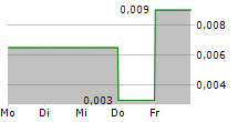 49 NORTH RESOURCES INC 5-Tage-Chart