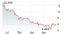 4BASEBIO PLC Chart 1 Jahr