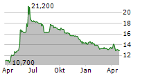 4BASEBIO PLC Chart 1 Jahr