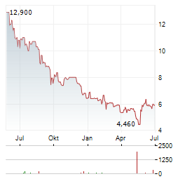 4BASEBIO Aktie Chart 1 Jahr
