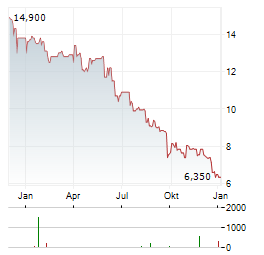 4BASEBIO Aktie Chart 1 Jahr