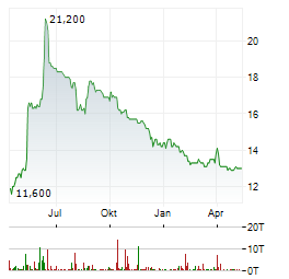 4BASEBIO Aktie Chart 1 Jahr