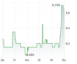 4BASEBIO PLC Chart 1 Jahr