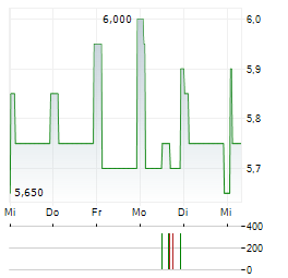 4BASEBIO Aktie 5-Tage-Chart