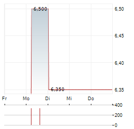 4BASEBIO Aktie 5-Tage-Chart