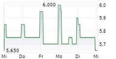 4BASEBIO PLC 5-Tage-Chart