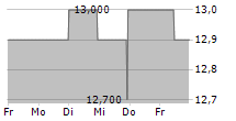 4BASEBIO PLC 5-Tage-Chart