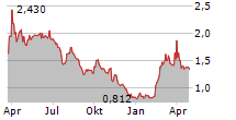 4C GROUP AB Chart 1 Jahr