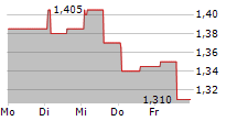 4C GROUP AB 5-Tage-Chart