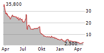 4D MOLECULAR THERAPEUTICS INC Chart 1 Jahr