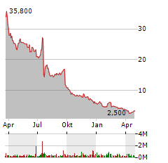 4D MOLECULAR THERAPEUTICS Aktie Chart 1 Jahr