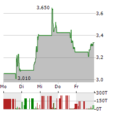 4D MOLECULAR THERAPEUTICS Aktie 5-Tage-Chart