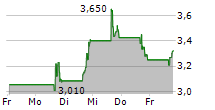 4D MOLECULAR THERAPEUTICS INC 5-Tage-Chart