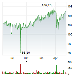 4FINANCE Aktie Chart 1 Jahr